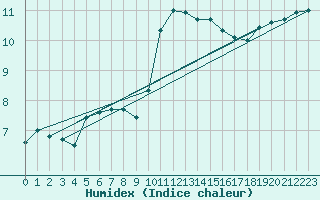 Courbe de l'humidex pour Camborne