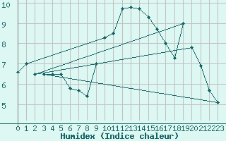 Courbe de l'humidex pour St.Poelten Landhaus