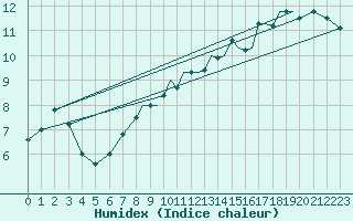 Courbe de l'humidex pour Odiham