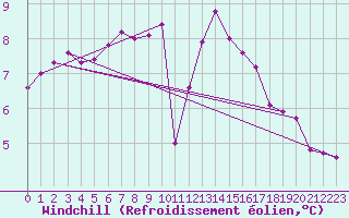 Courbe du refroidissement olien pour Saint-Brieuc (22)