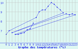 Courbe de tempratures pour Aberporth