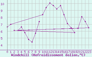 Courbe du refroidissement olien pour Chivenor