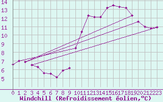 Courbe du refroidissement olien pour Carquefou (44)