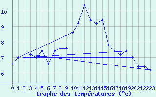 Courbe de tempratures pour Monte S. Angelo