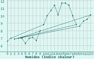 Courbe de l'humidex pour Ouessant (29)