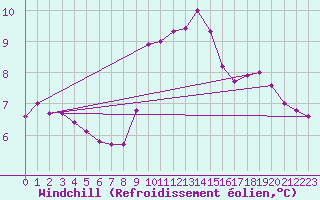Courbe du refroidissement olien pour Dourbes (Be)
