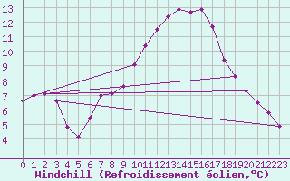 Courbe du refroidissement olien pour Sillian