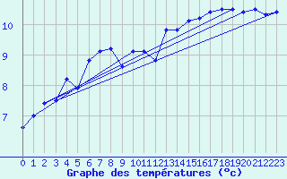 Courbe de tempratures pour Aonach Mor