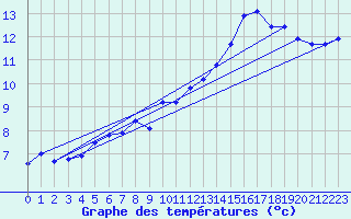 Courbe de tempratures pour Werl