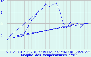 Courbe de tempratures pour Torpup A