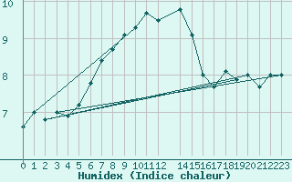 Courbe de l'humidex pour Torpup A