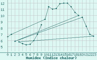 Courbe de l'humidex pour Aberporth