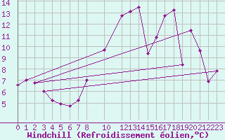 Courbe du refroidissement olien pour Evreux (27)