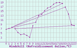 Courbe du refroidissement olien pour Chteauroux (36)