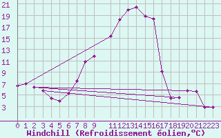 Courbe du refroidissement olien pour Bad Gleichenberg