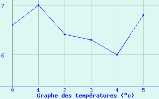 Courbe de tempratures pour Kittila Sammaltunturi