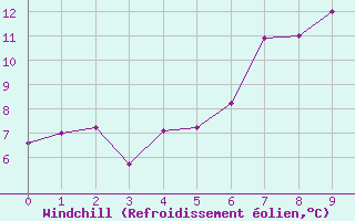 Courbe du refroidissement olien pour Sennybridge