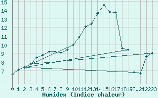 Courbe de l'humidex pour Baye (51)