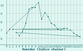Courbe de l'humidex pour Jomala Jomalaby