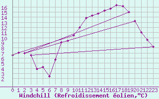 Courbe du refroidissement olien pour Charleville-Mzires (08)