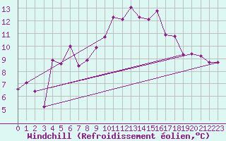 Courbe du refroidissement olien pour Douzy (08)