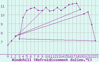 Courbe du refroidissement olien pour Nevers (58)