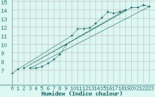 Courbe de l'humidex pour Gelbelsee