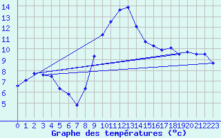 Courbe de tempratures pour Harzgerode
