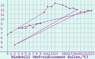 Courbe du refroidissement olien pour Abed