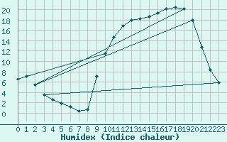 Courbe de l'humidex pour Saclas (91)