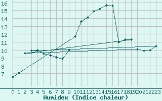 Courbe de l'humidex pour Elgoibar