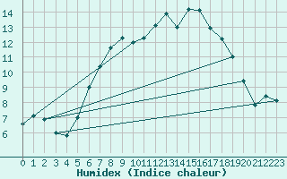 Courbe de l'humidex pour Neuhaus A. R.