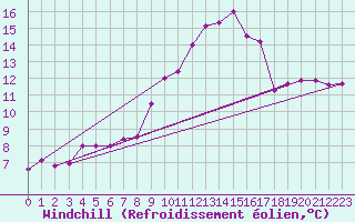 Courbe du refroidissement olien pour Sorcy-Bauthmont (08)