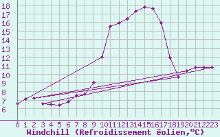 Courbe du refroidissement olien pour Somosierra