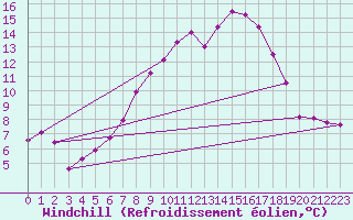 Courbe du refroidissement olien pour Langnau