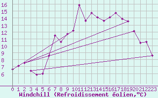Courbe du refroidissement olien pour Engelberg
