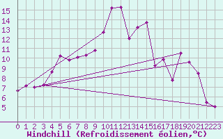 Courbe du refroidissement olien pour Giswil