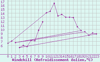 Courbe du refroidissement olien pour Les Marecottes