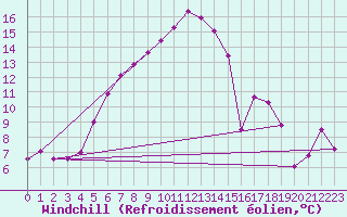 Courbe du refroidissement olien pour Fichtelberg