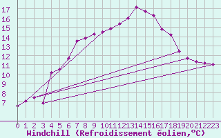 Courbe du refroidissement olien pour Douelle (46)
