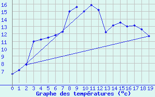 Courbe de tempratures pour Aelvdalen