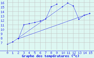 Courbe de tempratures pour Aelvdalen