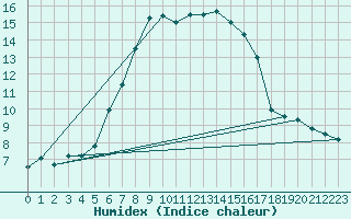 Courbe de l'humidex pour Ylistaro Pelma