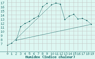 Courbe de l'humidex pour Aelvdalen