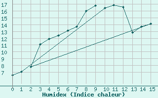 Courbe de l'humidex pour Aelvdalen