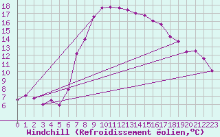 Courbe du refroidissement olien pour Wien / Hohe Warte