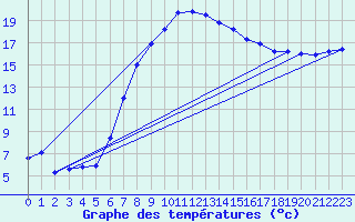 Courbe de tempratures pour Benson