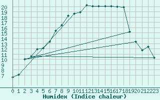 Courbe de l'humidex pour Katterjakk Airport