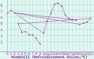 Courbe du refroidissement olien pour Lanvoc (29)