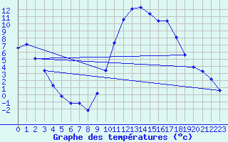Courbe de tempratures pour Thoiras (30)